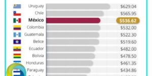 Se ubica México en tercer lugar entre países con mejor salario mínimo de América Latina