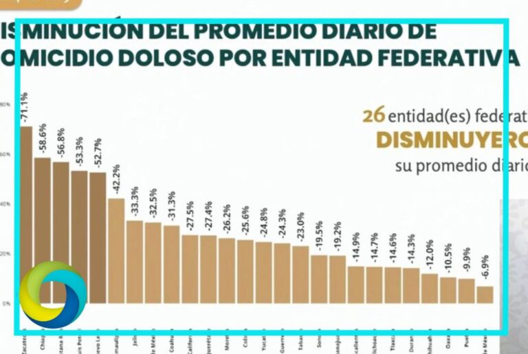 Quintana Roo, uno de los tres estados que más han reducido el promedio de homicidios dolosos de 2024 a 2025