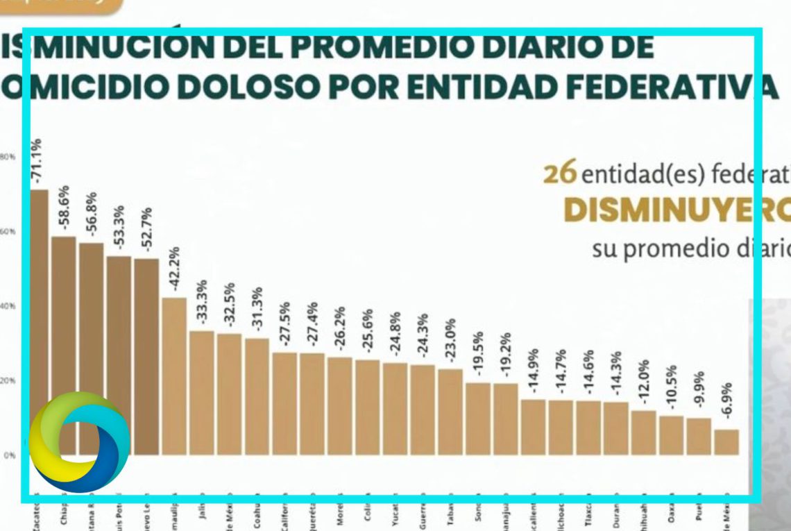 Quintana Roo, uno de los tres estados que más han reducido el promedio de homicidios dolosos de 2024 a 2025