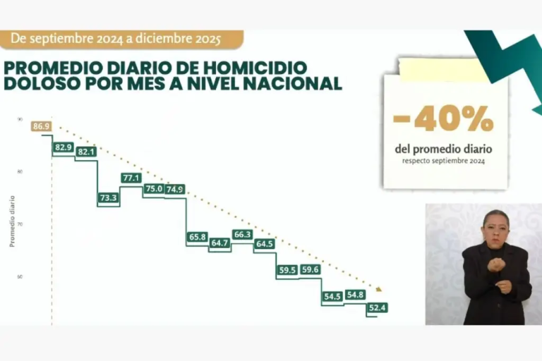 Homicidios en México caen 40% en los primeros 15 meses de Sheinbaum